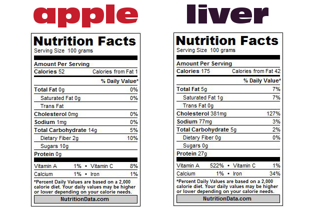 apple vs. liver nutrient density